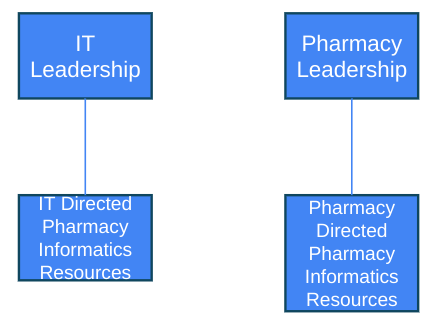 Figure 1: Divided Pharmacy Informatics Model