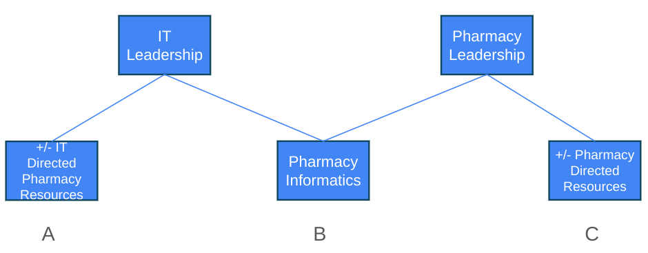 Figure 2: Hybrid Pharmacy Informatics Model (with + or - divided model included)