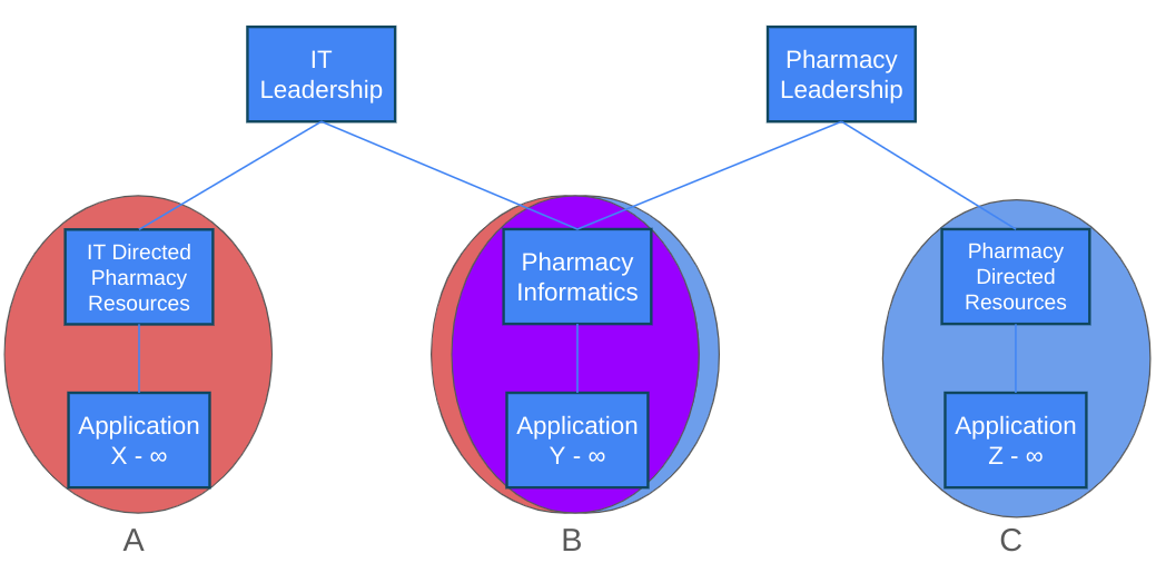Figure 3: Illustrated Hybrid Pharmacy Informatics Model (with + or - divided model included)