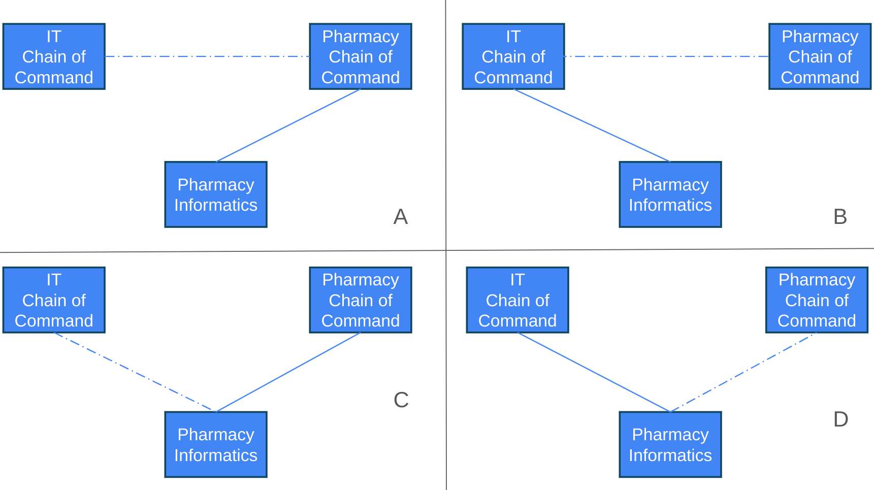 Figure 4: Permutations of dotted-lined relationships for the pharmacy informatics team