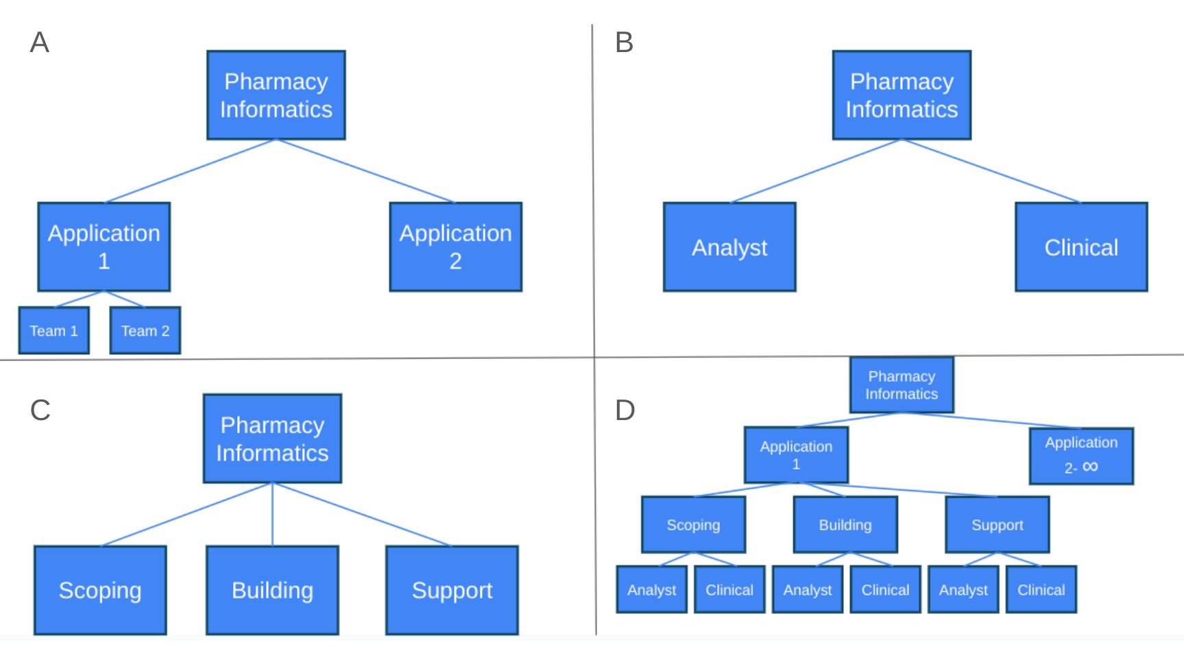 Figure 5: Team Configurations