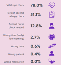 Figure 4: Missing Decision-Support Elements Reported in the Leapfrog BCMA survey